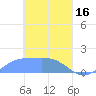 Chuuk tide chart for Thursday, March 16, 2023