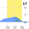 Chuuk tide chart for Friday, March 17, 2023