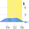 Chuuk tide chart for Wednesday, March 1, 2023