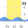Chuuk tide chart for Thursday, March 23, 2023
