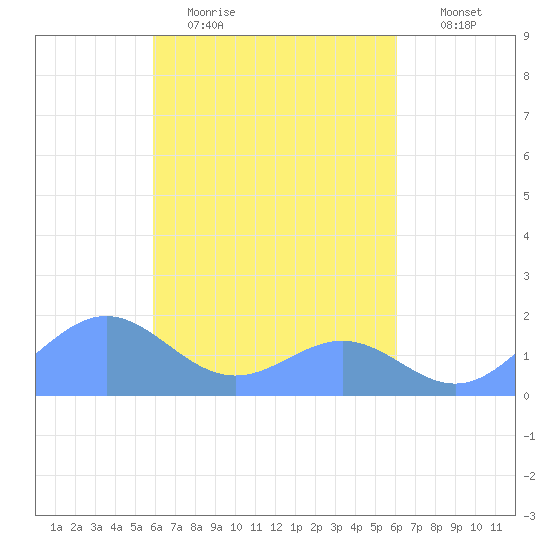 Chuuk tide chart for Friday, March 24, 2023