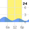 Chuuk tide chart for Friday, March 24, 2023