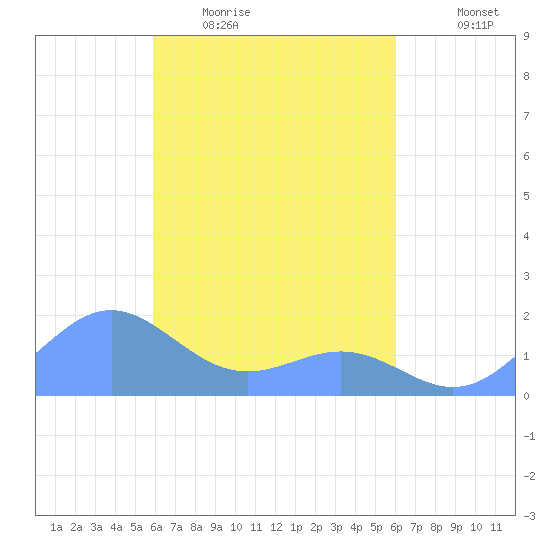 Chuuk tide chart for Saturday, March 25, 2023
