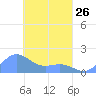 Chuuk tide chart for Sunday, March 26, 2023