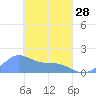 Chuuk tide chart for Tuesday, March 28, 2023