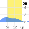 Chuuk tide chart for Wednesday, March 29, 2023