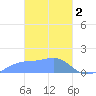Chuuk tide chart for Thursday, March 2, 2023