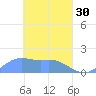 Chuuk tide chart for Thursday, March 30, 2023
