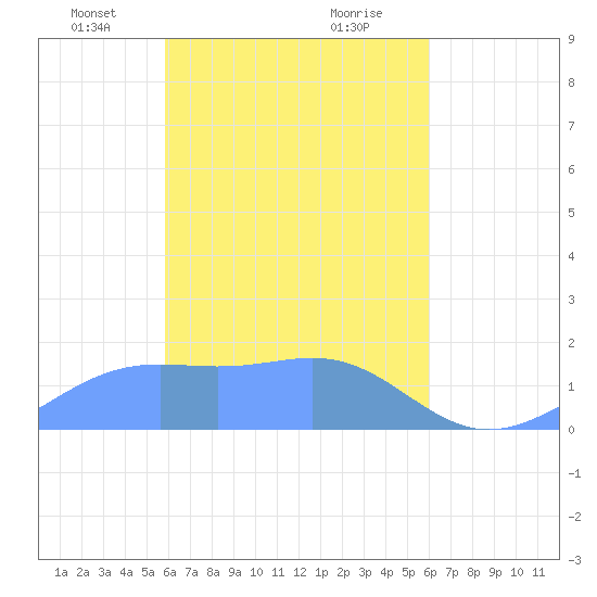 Chuuk tide chart for Friday, March 31, 2023