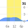 Chuuk tide chart for Friday, March 31, 2023