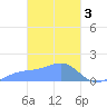 Chuuk tide chart for Friday, March 3, 2023