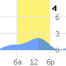 Chuuk tide chart for Saturday, March 4, 2023