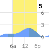 Chuuk tide chart for Sunday, March 5, 2023