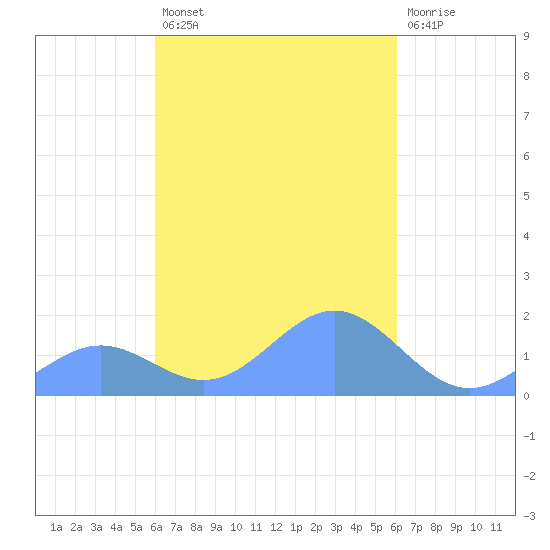 Chuuk tide chart for Wednesday, March 8, 2023