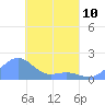 Chuuk tide chart for Monday, April 10, 2023