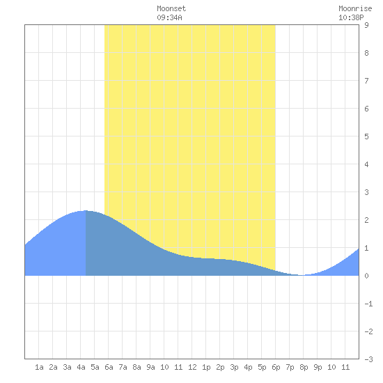 Chuuk tide chart for Tuesday, April 11, 2023