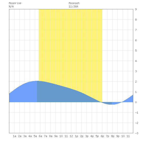 Chuuk tide chart for Thursday, April 13, 2023