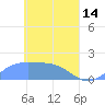 Chuuk tide chart for Friday, April 14, 2023