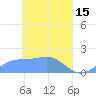 Chuuk tide chart for Saturday, April 15, 2023
