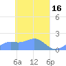 Chuuk tide chart for Sunday, April 16, 2023