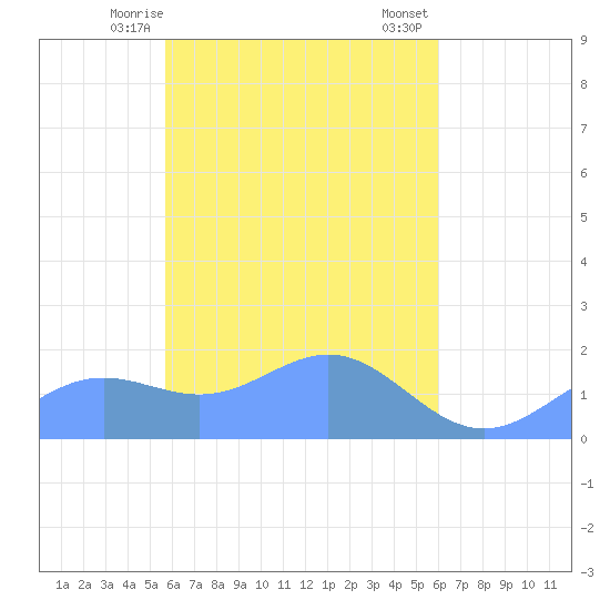 Chuuk tide chart for Monday, April 17, 2023