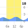 Chuuk tide chart for Tuesday, April 18, 2023