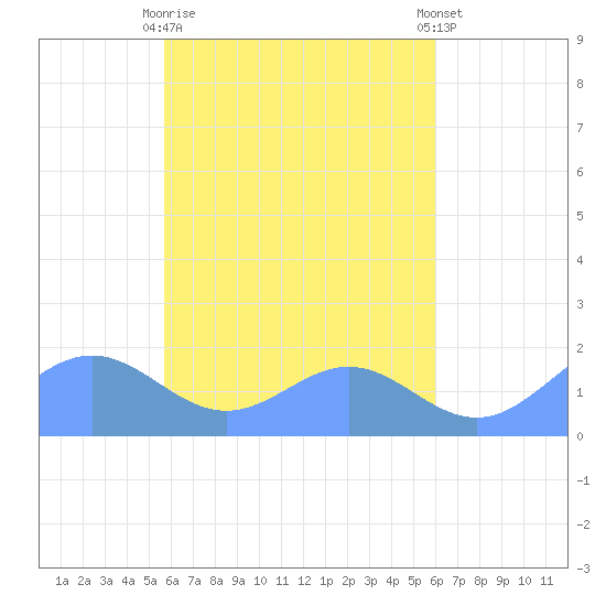 Chuuk tide chart for Wednesday, April 19, 2023