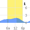 Chuuk tide chart for Saturday, April 1, 2023
