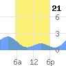Chuuk tide chart for Friday, April 21, 2023