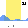 Chuuk tide chart for Saturday, April 22, 2023