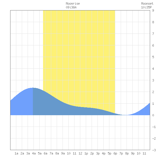Chuuk tide chart for Tuesday, April 25, 2023