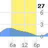 Chuuk tide chart for Thursday, April 27, 2023
