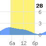 Chuuk tide chart for Friday, April 28, 2023