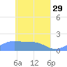 Chuuk tide chart for Saturday, April 29, 2023