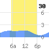Chuuk tide chart for Sunday, April 30, 2023