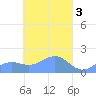 Chuuk tide chart for Monday, April 3, 2023