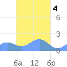 Chuuk tide chart for Tuesday, April 4, 2023