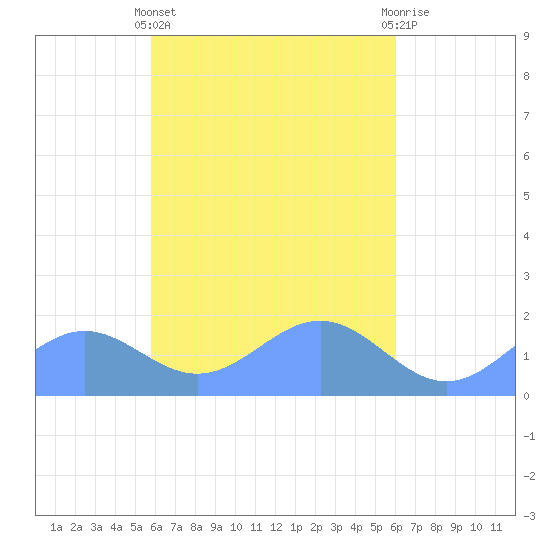 Chuuk tide chart for Wednesday, April 5, 2023