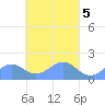 Chuuk tide chart for Wednesday, April 5, 2023