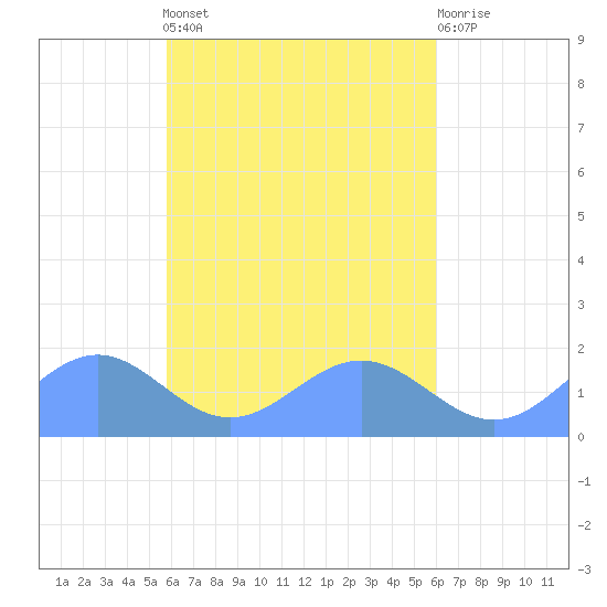 Chuuk tide chart for Thursday, April 6, 2023