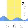 Chuuk tide chart for Friday, April 7, 2023