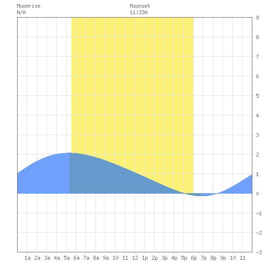 Chuuk tide chart for Friday, May 12, 2023