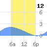 Chuuk tide chart for Friday, May 12, 2023