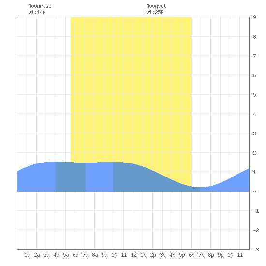 Chuuk tide chart for Sunday, May 14, 2023