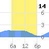 Chuuk tide chart for Sunday, May 14, 2023