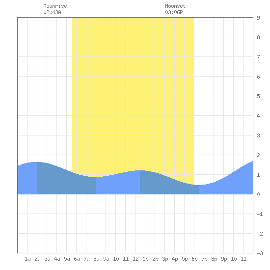 Chuuk tide chart for Tuesday, May 16, 2023