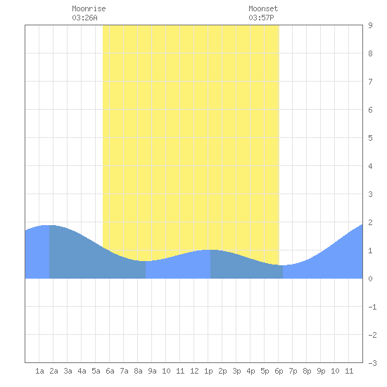 Chuuk tide chart for Wednesday, May 17, 2023