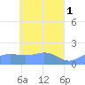 Chuuk tide chart for Monday, May 1, 2023