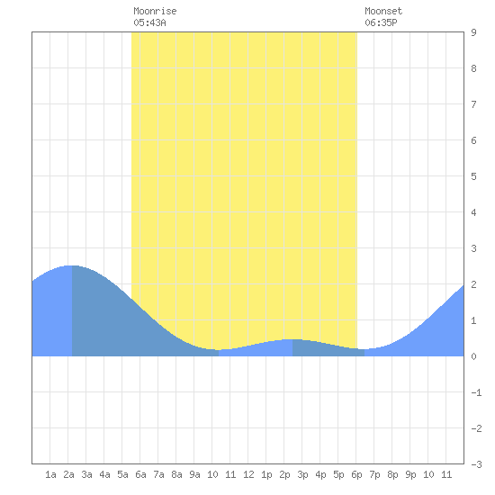 Chuuk tide chart for Saturday, May 20, 2023