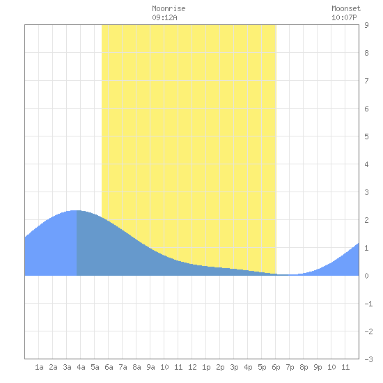 Chuuk tide chart for Wednesday, May 24, 2023